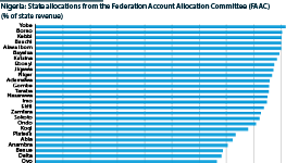 State allocations from the Federation Account Allocation Committee (FAAC) as % of state revenue