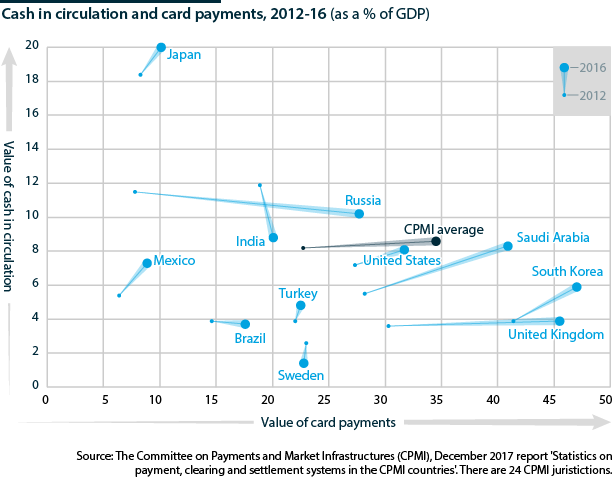 Cash in circulation and card payments, 2012-16 (as a % of GDP)