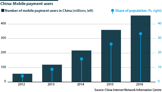 Mobile payments are surging in China, 2012-2016 (number of users and share of population)