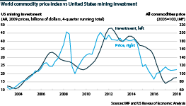 There is a strongly positive correlation between mining investment and prices