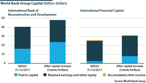 World Bank additional financing                         