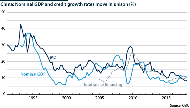 Nominal GDP and credit growth rates move in unison