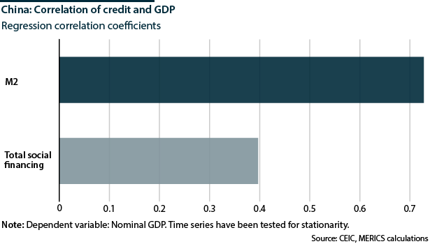 Regression analysis shows the correlation of credit and GDP