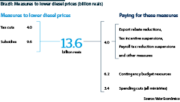 Proposed measures to lower diesel prices (billion reais)