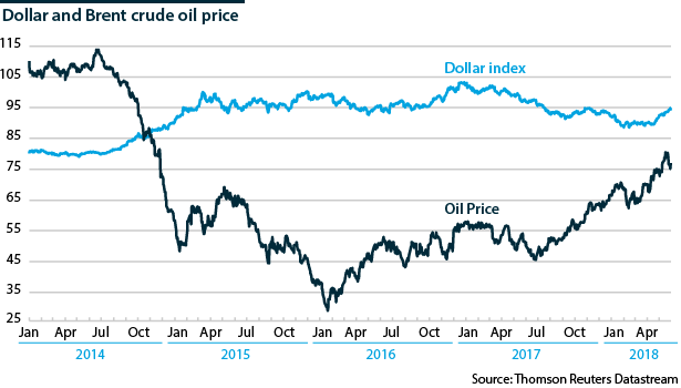 Both the oil price and the dollar have risen recently