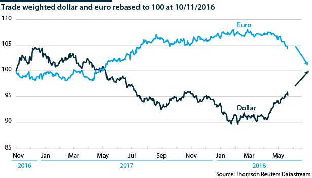 The dollar and euro are moving in opposite directions