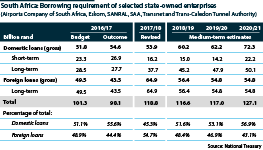 Borrowing requirements of selected South African state-owned enterprises for fiscal years 2016/17-2020/21