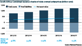 Combined balance sheets of state-owned enterprises from fiscal year 2012/13-2016/17