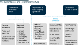 Current configuration of the UN's peace and security architecture