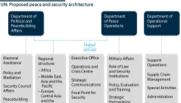 Proposed configuration of the UN's peace and security architecture