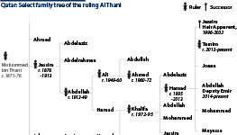 Qatar: Select family tree of the ruling Al Thani, showing the line of succession