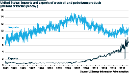 Imports of oil have fallen markedly in recent years while exports are now ramping up