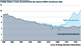 Tight oil production has surged in the last ten years
