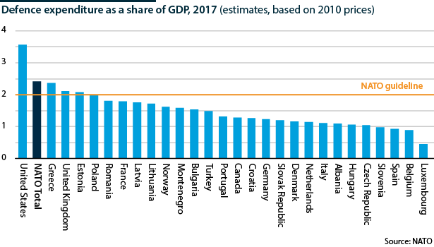 Defence expenditure as a share of GDP, 2017 (estimates, based on 2010 prices)