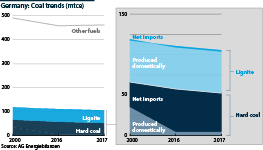 Coal trends in Germany, 2000-18 (production, net import and consumption)