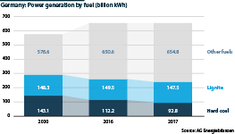 Power generation in Germany by fuel (billion kWh), 2000-18