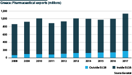 Greek pharma exports rise during 2008-17 despite economic crisis