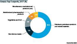 Greece's top five export products by SITC category
