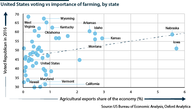 The US states reliant on farming were more likely to vote Republican in 2016, making trade polcies key to the midterms