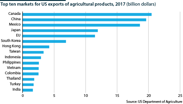 Canada, Mexico, the EU and China are the largest US partners in agricultural trade