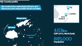 The location, geography, GDP, population, land area, ethnic composition and major industries of Fiji