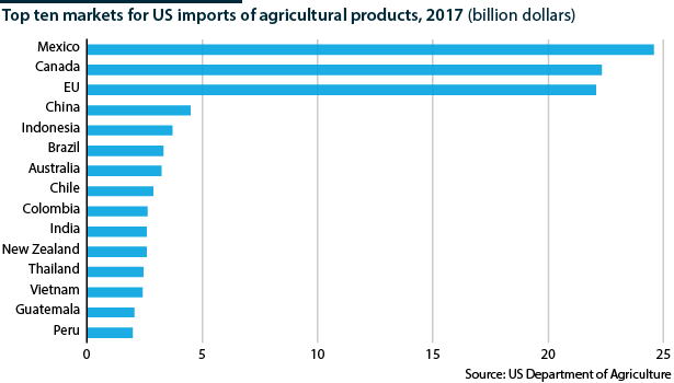 Canada, Mexico, the EU and China are the largest US partners in agricultural trade