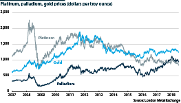Platinum, palladium and gold prices (dollars per troy ounce) 