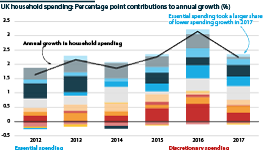 Essential spending is taking an increasing share of household spending, discretionary spending a smaller share