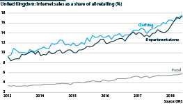 Online spending is taking more of the total in food, clothing and department store spending