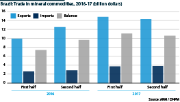 Trade in mineral commodities, 2016-17 (billion dollars)