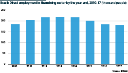 Direct employment in the mining sector by the year end, 2010-17 (thousand people)