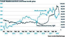 The cobalt price has fallen recently as concerns have risen about supply constraints