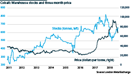 The cobalt price has fallen recently as concerns have risen about supply constraints