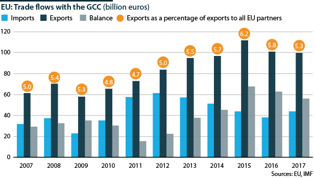 EU: Trade flows with the GCC: imports, exports and balance, 2007-2017 (billion euros)