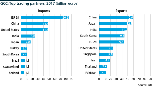 GULF STATES: Top trading partners for imports and exports of goods, 2017 (billion euros)