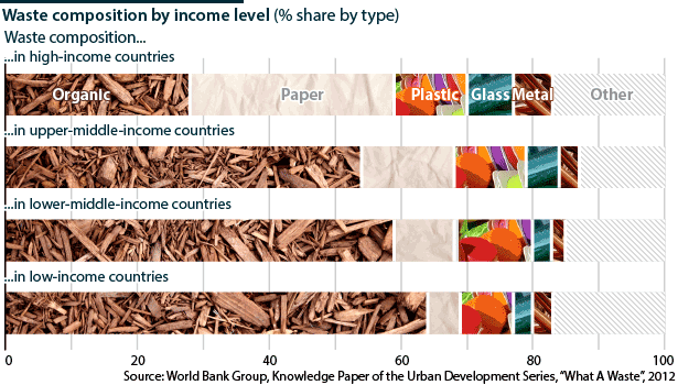 High income countries produce much more paper and plastic waste than lower income countries