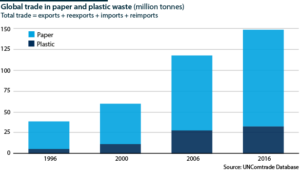 Paper and plastics waste trade has surged in recent decades