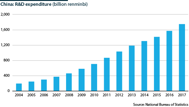 Growth of research and development expenditure from 2004-17