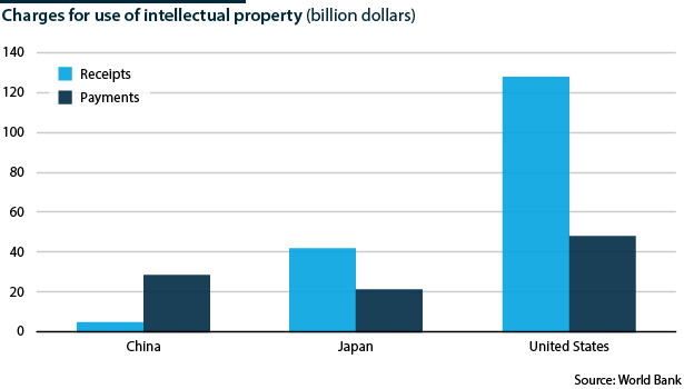 Receipts and payments for use of intellectual property in China, Japan and United States