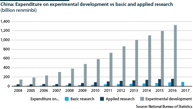 Expenditure on experimental development vs basic and applied research