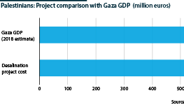 Palestinians: Desalination project comparison with 2018 Gaza GDP (million euros)