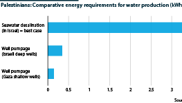 Palestinians: Comparative energy requirements for on-site fresh water production (kWh/m3)