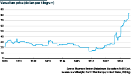The price of vanadium has surged this year                 