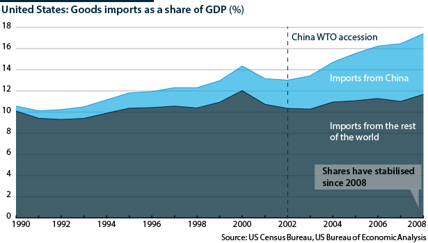Since China joined the WTO, it has accounted for most of the increase in US imports