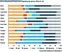 Required infrastructure spending by sector in Sub-Saharan Africa