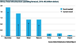 Required and expected infrastructure spending by sector