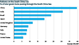 % of total goods trade passing through the South China Sea