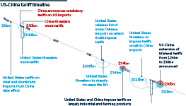 Timeline of US and Chinese tariffs announced and taking effect during 2018