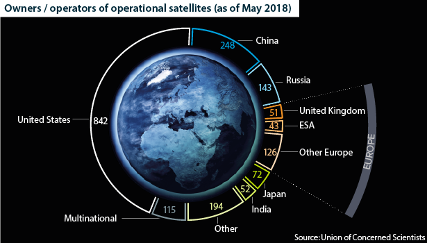 The number of active satellites owned or operated by each country