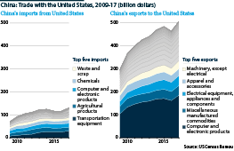 China's exports to the United States centre on electronics, apparel and accessories